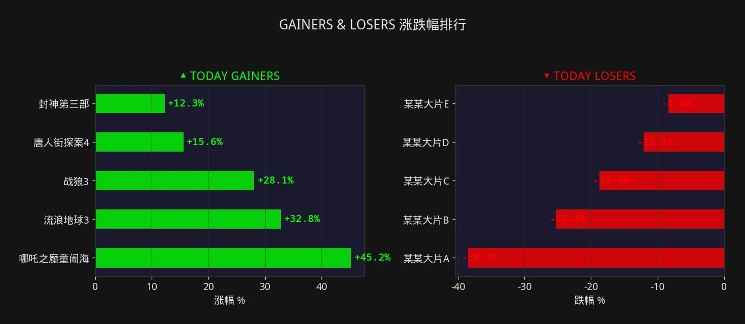 票房观察 今日涨跌幅排行榜数据图 - 领涨与领跌影片对比