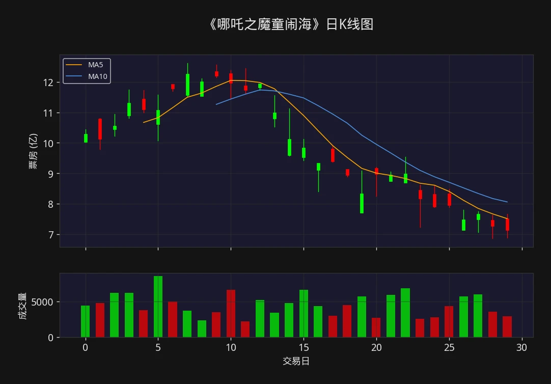 哪吒之魔童闹海 2026年3月票房日K线图 - 票房观察